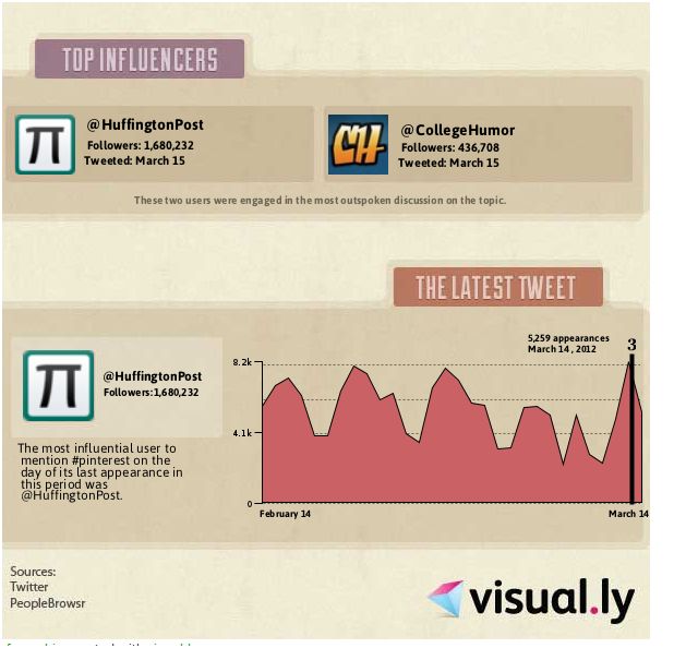 Le mot-clic #Pinterest une infographie créée avec Visual.ly