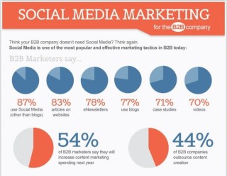 Quelques données sur le marketing social B2B…